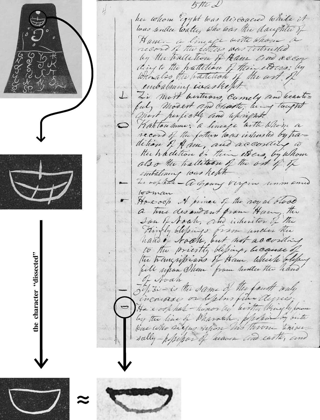 Composite figure from Bradley and Ashurst-McGee showing three primary documents: at top, a photograph of one of the Kinderhook brass plates with a single boat-shaped character circled; at center, a photograph of page 4 of the Grammar and Alphabet of the Egyptian Language manuscript with the 'Ha e oop hah' entry circled; at bottom, the two characters extracted and placed side by side so the reader can compare their shapes directly.